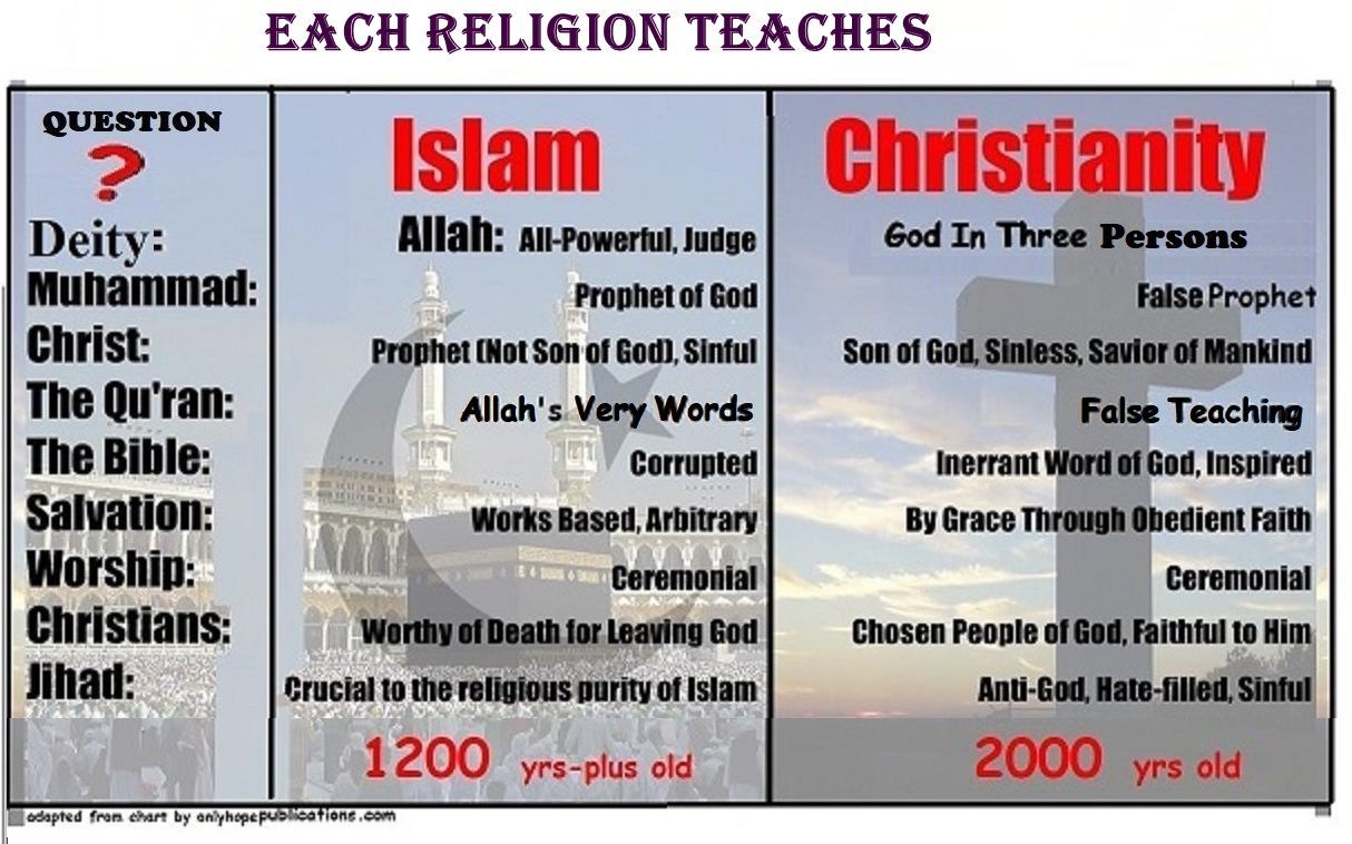 chart of differences between the Major Religions