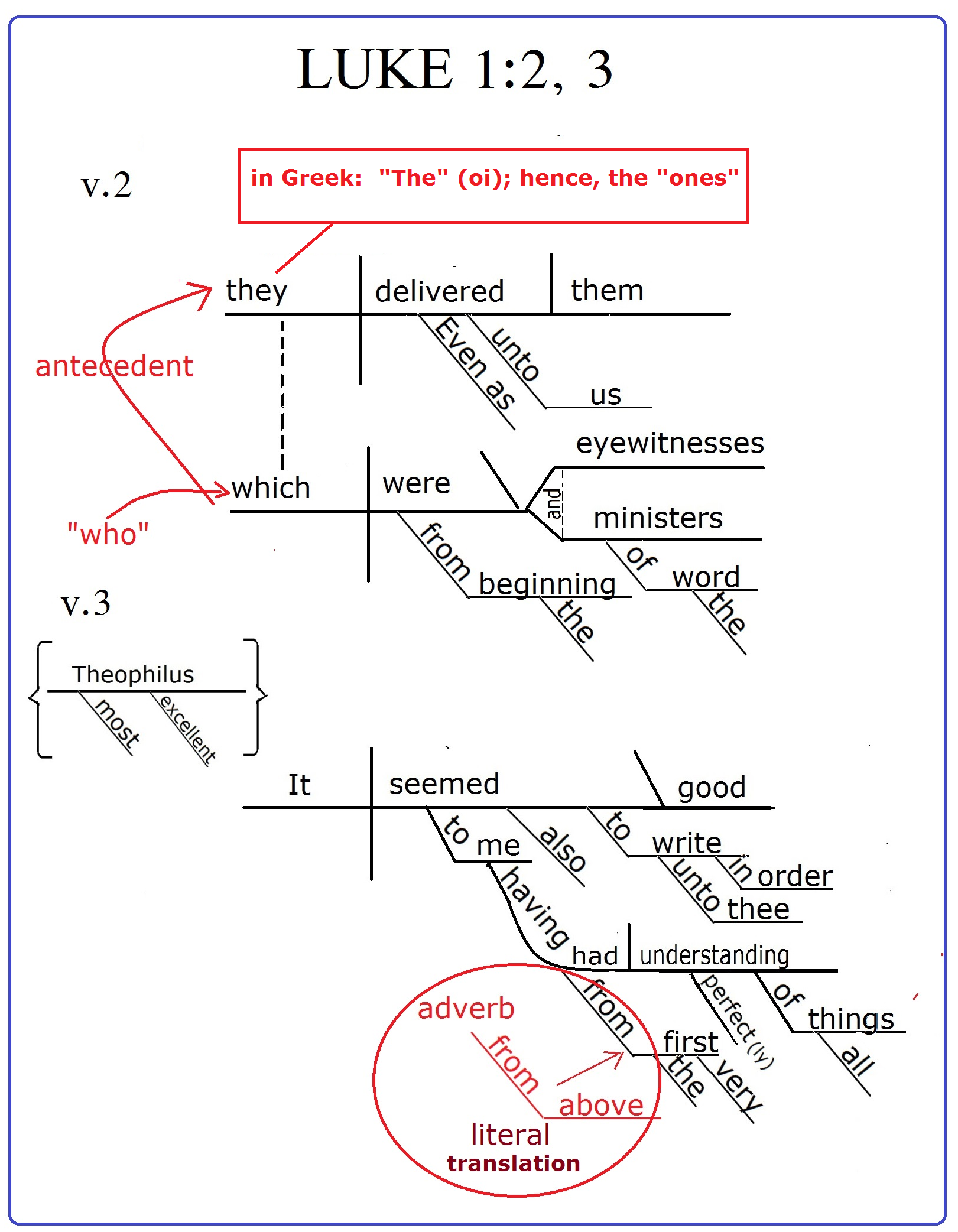 diagram of Luke 1:2,3 Luke received his account 'from above'