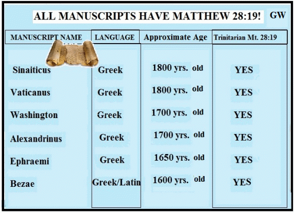 Manuscripts that have Matthew 28:18-19; chart