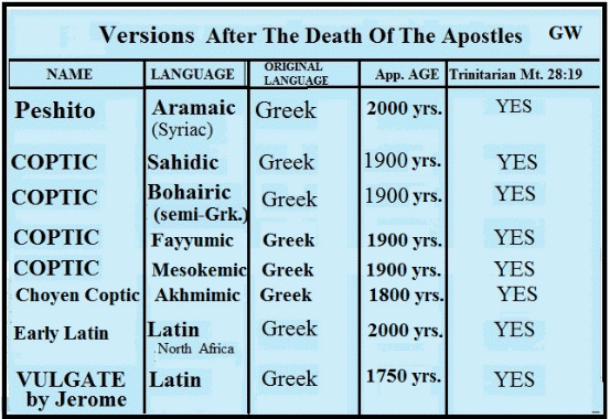 Early translations after the apostles pass; chart