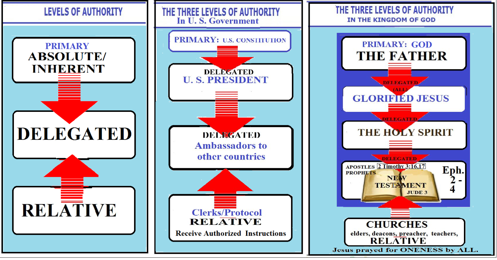 Example of three levels of authority: absolute, delegated, relative; chart