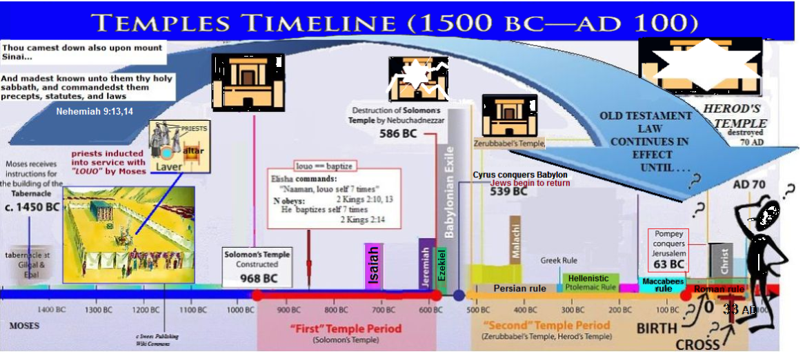 Tabernacle and Temple's timeline. 