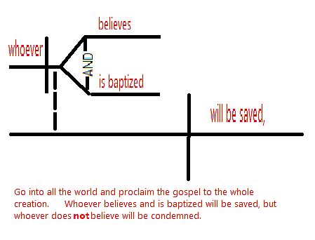 salvation diagrammed, Mark 16:15 illustration