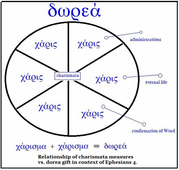 Greek dorea's charismata gifts 1 Cor. 12 & Eph. 4  chart