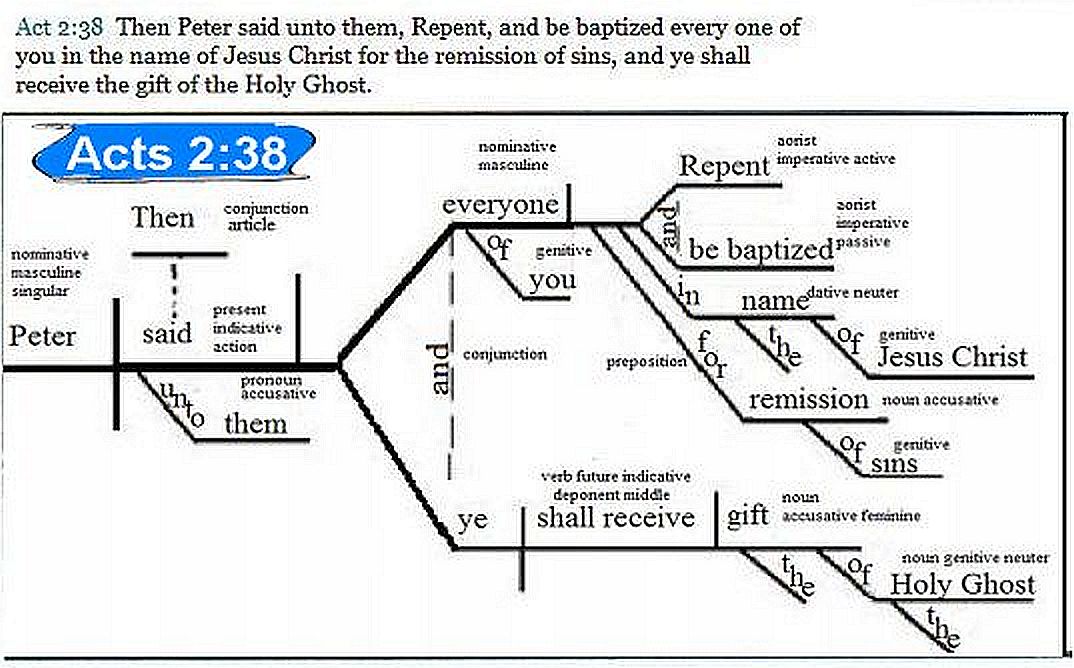 grammar diagram of Acts 2:38