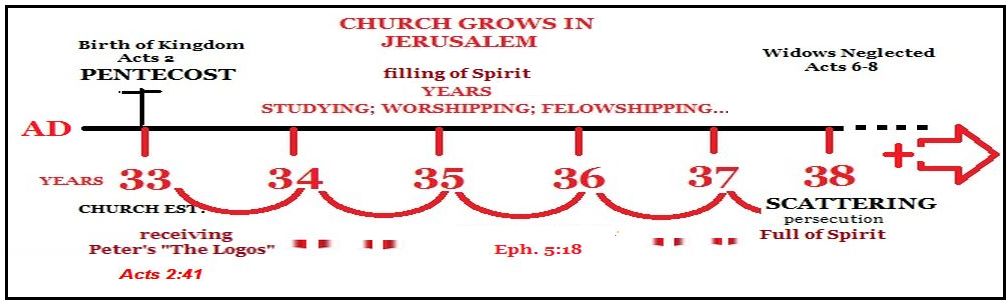 timeline for Spirit's prophetic teaching