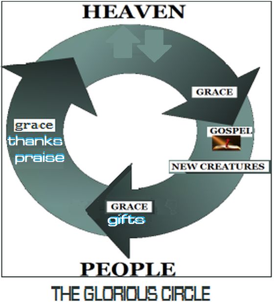 chart of the circular action of grace from God and returning