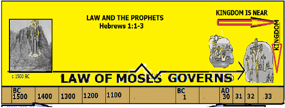  The Law of Moses governs until the cross, image
