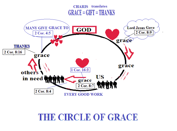 The circle of grace: we show grace towards God; He bestows in turn His grace; we return His grace to others which shows grace towards God.