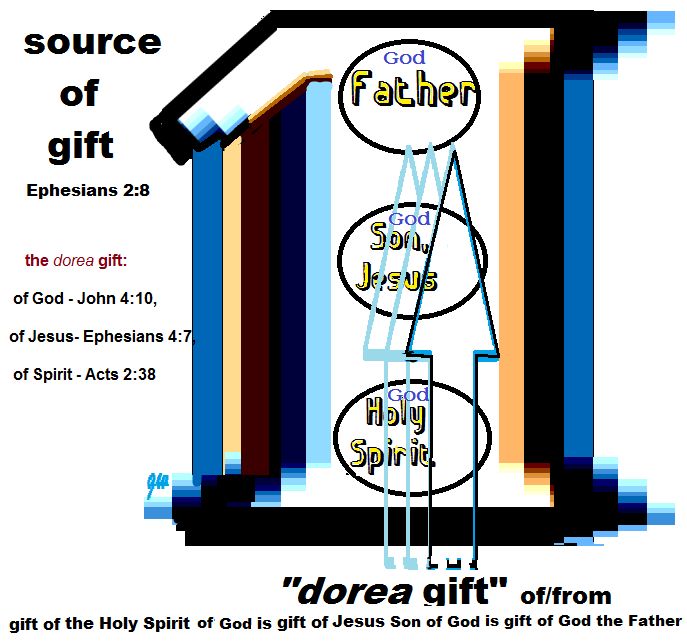 source of the gift of the Holy Spirit chart