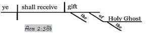 diagram of Acts 2:38b