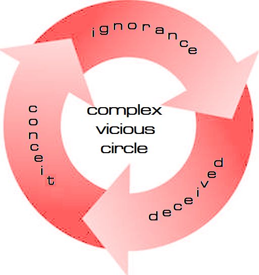 the compound vicious circle of deception and sin