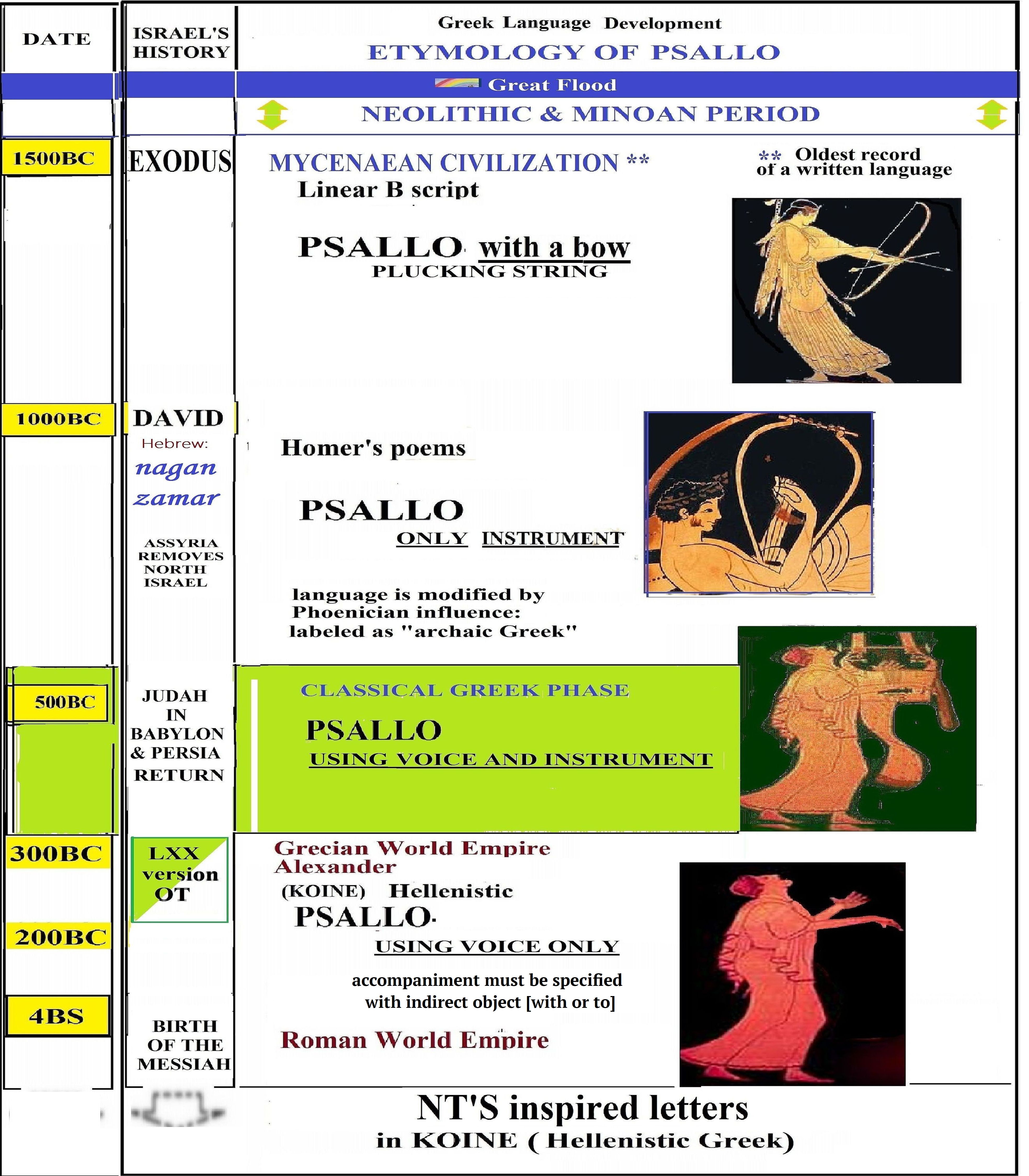 history of Greek psallo illustrated