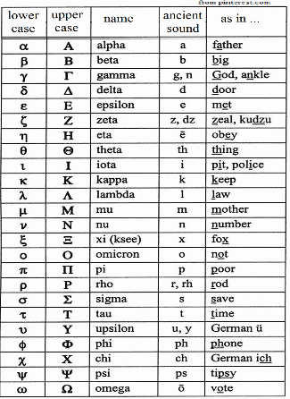 image chart for Greek alphabet along with possible ancient sounds. 