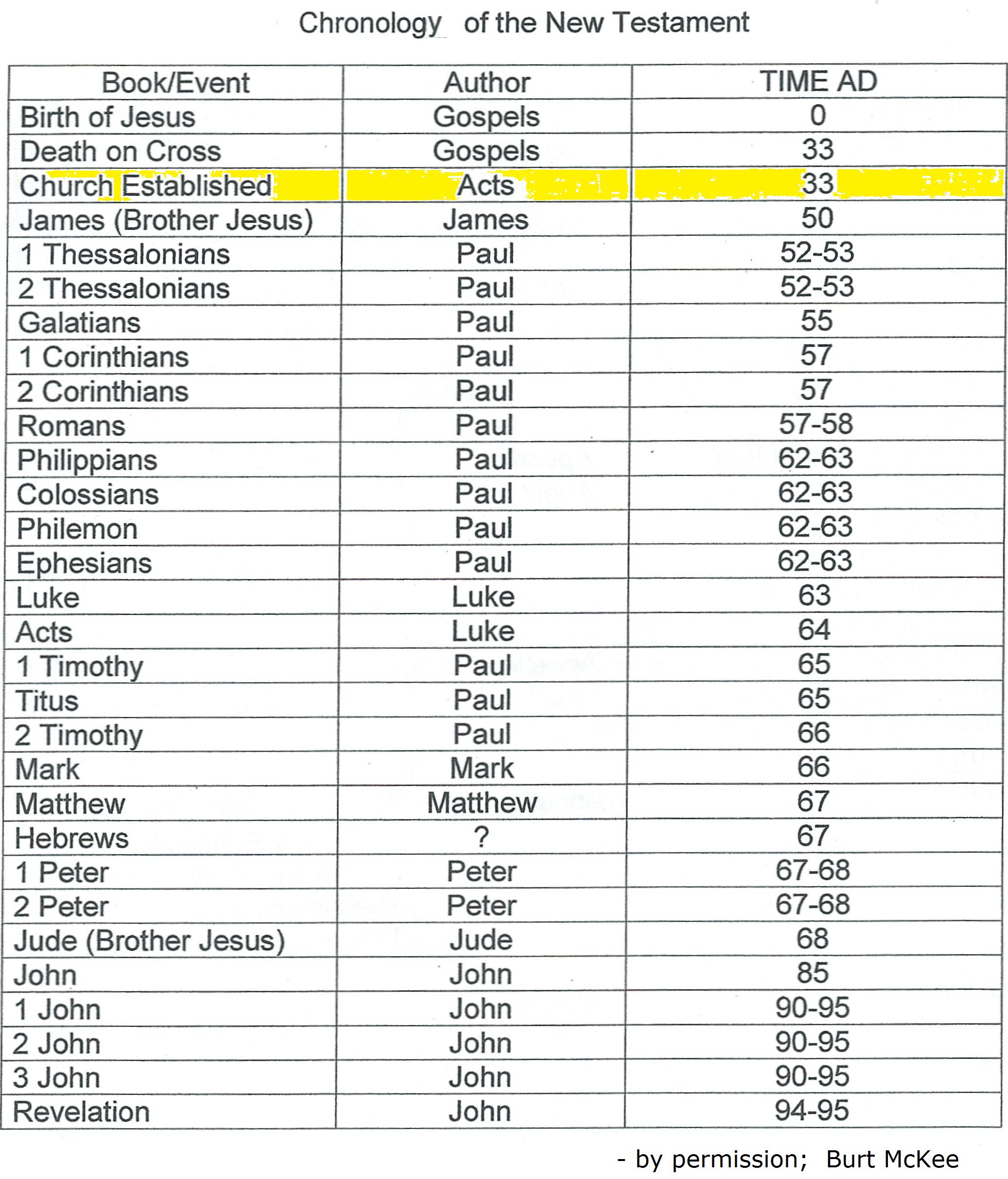 Bible Authors Chart A Visual Reference Of Charts Chart Master